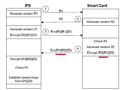 GIDS mutual auth inconsistency