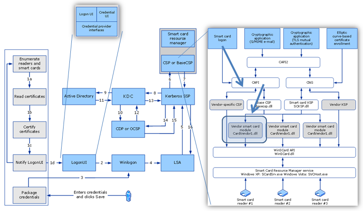 smart card driver architecture on windows